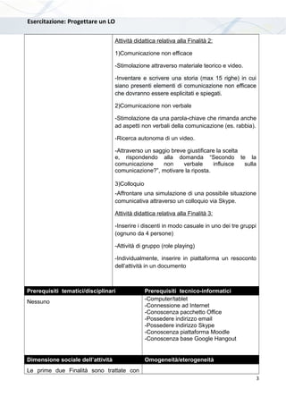Esercitazione: Progettare un LO
Attività didattica relativa alla Finalità 2:
1)Comunicazione non efficace
-Stimolazione attraverso materiale teorico e video.
-Inventare e scrivere una storia (max 15 righe) in cui
siano presenti elementi di comunicazione non efficace
che dovranno essere esplicitati e spiegati.
2)Comunicazione non verbale
-Stimolazione da una parola-chiave che rimanda anche
ad aspetti non verbali della comunicazione (es. rabbia).
-Ricerca autonoma di un video.
-Attraverso un saggio breve giustificare la scelta
e, rispondendo alla domanda “Secondo te la
comunicazione non verbale influisce sulla
comunicazione?”, motivare la riposta.
3)Colloquio
-Affrontare una simulazione di una possibile situazione
comunicativa attraverso un colloquio via Skype.
Attività didattica relativa alla Finalità 3:
-Inserire i discenti in modo casuale in uno dei tre gruppi
(ognuno da 4 persone)
-Attività di gruppo (role playing)
-Individualmente, inserire in piattaforma un resoconto
dell’attività in un documento
Prerequisiti tematici/disciplinari Prerequisiti tecnico-informatici
Nessuno
-Computer/tablet
-Connessione ad Internet
-Conoscenza pacchetto Office
-Possedere indirizzo email
-Possedere indirizzo Skype
-Conoscenza piattaforma Moodle
-Conoscenza base Google Hangout
Dimensione sociale dell’attività Omogeneità/eterogeneità
Le prime due Finalità sono trattate con
3
 
