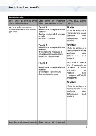 Esercitazione: Progettare un LO
Fasi dell’attività
Cosa fanno gli studenti prima
dell’inizio della attività
Cosa fanno gli insegnanti
prima dell’inizio della attività
Come, dove, quando
(tempi)
-Accedere alla piattaforma
attraverso le credenziali inviate
per email
Finalità 1
-Predisporre sulla piattaforma il
materiale
-Fornire credenziali di accesso
moodle
-Iscrivere i discenti
Finalità 2
-Predisporre sulla piattaforma il
materiale.
-Definire come impostare la
simulazione di una possibile
situazione comunicativa
Finalità 3
-Predisporre sulla piattaforma il
materiale
-Definire con i discenti una
data per la conferenza
Finalità 1
-Tutte le attività e le
risorse devono essere
verificate prima
dell’accesso degli
studenti
Finalità 2
-Tutte le attività e le
risorse devono essere
verificate prima
dell’accesso degli
studenti
-Impostare in Moodle
che il passaggio da
un’attività a quella
successiva sia
regolato dalla
consegna dell’attività
precedente
Finalità 3
-Tutte le attività e le
risorse devono essere
verificate prima
dell’accesso degli
studenti
Cosa fanno gli studenti durante Cosa fanno gli insegnanti
5
 
