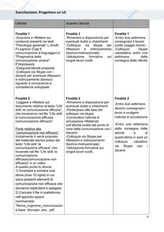 Esercitazione: Progettare un LO
l’attività durante l’attività
Finalità 1
-Acquisire e riflettere sui
contenuti presenti nei testi
“Psicologia generale” L.Anolli,
P.Legrenzi (Cap 6
comunicazione e linguaggio) e
"Pragmatica della
comunicazione umana"
P.Watzlawick
-Eseguirel’attività proposta
-Colloquio via Skype con i
docenti per eventuali riflessioni
e indirizzamento (teorico)
riguardo a conoscenze e
competenze sviluppate
Finalità 2
-Leggere e riflettere sul
documento relativo al testo “Life
skill: la comunicazione efficace”,
che troveranno nel file "Life skill:
la comunicazione efficace
(comunicazione efficace)”
Parte relativa alla
“comunicazione non efficace”:
Inizialmente ti verrà proposto
del materiale teorico preso dal
testo "Life skill: la
comunicazione efficace” che
troverete nel file "Life skill: la
comunicazione
efficace(comunicazione non
efficace)” e un video.
A questo punto tu dovrai:
1) Inventare e scrivere una
storia (max 10 righe) in cui
siano presenti elementi di
comunicazione non efficace che
dovranno esplicitare e spiegare.
2) Caricare il file in piattaforma
nell’apposito spazio
nominandolo
“Nome_cognome_comunicazion
e base (formato .doc, .pdf,
Finalità 1
-Rimanere a disposizione per
eventuali dubbi e chiarimenti
-Colloquio via Skype per
riflessioni e indirizzamento
(teorico-motivazionale)
-Valutazione formativa sui
singoli lavori svolti.
Finalità 2
-Rimanere a disposizione per
eventuali dubbi e chiarimenti
-Partecipare alla fase del
colloquio via skype
-Concludere l’attività di
simulazione riflettendo
sull’attività svolta dal punto di
vista della comunicazione con i
discenti.
-Colloquio via Skype per
riflessioni e indirizzamento
(teorico-motivazionale)
-Valutazione formativa sui
singoli lavori svolti.
Finalità 1
-Entro due settimane
consegnare il lavoro
svolto (saggio breve)
-Colloquio Skype
valutatativo entro una
settimana dalla
consegna delle attività
Finalità 2
-Entro due settimane
devono consegnare i
lavori e svolgere
l’attività di simulazione
-Entro una settimana
dalla consegna delle
attività e di
quest’ultima ci sarà un
colloquio valutativo
via Skype con i
docenti
6
 