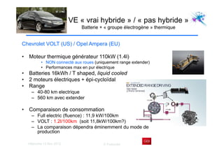 Villaroche 13 Nov 2012 D Fraboulet
Chevrolet VOLT (US) / Opel Ampera (EU)
• Moteur thermique générateur 110kW (1.4l)
• NON connecté aux roues (uniquement range extender)
• Performances max en pur électrique
• Batteries 16kWh / T shaped, liquid cooled
• 2 moteurs électriques + épi-cycloïdal
• Range
– 40-80 km electrique
– 560 km avec extender
• Comparaison de consommation
– Full electric (fluence) : 11,9 kW/100km
– VOLT : 1.2l/100km (soit 11,8kW/100km?)
– La comparaison dépendra éminemment du mode de
production
VE « vrai hybride » / « pas hybride »
Batterie + « groupe électrogène » thermique
 