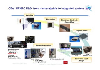 Villaroche 13 Nov 2012 D Fraboulet
CEA : PEMFC R&D: from nanomaterials to integrated system
EPICEA System (2,5 kW)
System Integration
ZERO CO2 sail
35 kW PEMFC
10.5 kg H2 (350 bar)
80 kW GENEPAC
Stack
23 kW
FISYPAC Stack
Innovative stack
design
Bipolar plates
Membrane Electrode
Assemblies
Electrodes
Materials
D’après Th Priem Sept 2011 LITEN
Peugeot 307 Epure
Range extender
“GENEPAC 20” :
PEMFC 23 kW
H2 storage
4.2 kg @ 700 bar
Tank included: 150 kg
STORHY (2004-2008)
Pressure: 700 bar
32 l
5,4 weight %
 