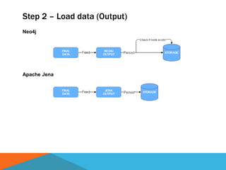 Step 2 – Load data (Output)
Neo4j
Apache Jena
 