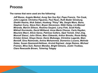 Process
The names that were used are the following:
Jeff Bezos, Angela Merkel, Aung San Suu Kyi, Pope Francis, Tim Cook,
John Legend, Christina Figueres, Paul Ryan, Ruth Bader Ginsburg,
Sheikh Hasina, Nick Saban, Huateng "Pony" Ma, Sergio Moro, Bono,
Stephen Curry, Steve Kerr, Bryan Stevenson, Nikki Haley, Lin-Manuel
Miranda, Marvin Ellison, Reshma Saujani, Larry Fink, Scott Kelly,
Mikhail Kornienko, David Miliband, Anna Maria Chavez, Carla Hayden,
Maurizio Macri, Alicia Garza, Patrisse Cullors, Opal Tometi, Chai Jing,
Moncef Slaoui, John Oliver, Marc Edwards, Arthur Brooks, Rosie Batty,
Kristen Griest, Shaye Haver, Denis Mukwege, Christine Lagarde, Marc
Benioff, Gina Raimondo, Amina Mohammed, Domenico Lucano, Melinda
Gates, Susan Desmond-Hellman, Arvind Kejriwal, Jorge Ramos, Michael
Froman, Mina Guli, Ramon Mendez, Bright Simons, Justin Trudeau,
Clare Rewcastle Brown, Tshering Tobgay
 