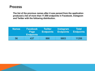 Process
The list of the previous names after it was parsed from the application
produced a list of more than 11.000 endpoints in Facebook, Instagram
and Twitter with the following distribution.
Names Facebook
Page
Endpoints
Twitter
Endpoints
Instagram
Endpoints
Total
Endpoints
56 437 866 9903 11206
 