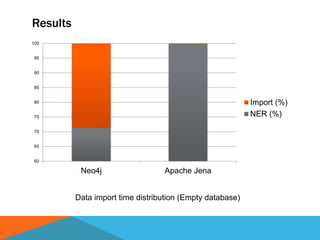 Results
60
65
70
75
80
85
90
95
100
Neo4j Apache Jena
Import (%)
NER (%)
Data import time distribution (Empty database)
 