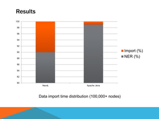Results
80
82
84
86
88
90
92
94
96
98
100
Neo4j Apache Jena
Import (%)
NER (%)
Data import time distribution (100,000+ nodes)
 