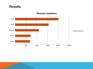 Results
0 5000 10000 15000 20000 25000
Jesus
Lebron
Stephen
Steph
Curry
Persons mentions
Person Mentions
 