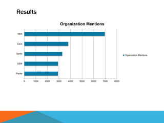 Results
0 1000 2000 3000 4000 5000 6000 7000 8000
Padre
GSW
Santo
Cavs
NBA
Organization Mentions
Organization Mentions
 