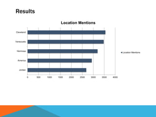 Results
0 500 1000 1500 2000 2500 3000 3500 4000
Jordan
America
Hermosa
Venezuela
Cleveland
Location Mentions
Location Mentions
 