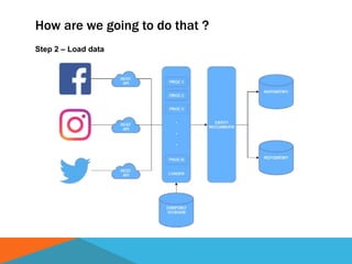 How are we going to do that ?
Step 2 – Load data
 
