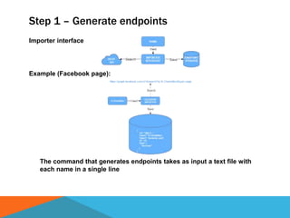 Step 1 – Generate endpoints
Importer interface
Example (Facebook page):
The command that generates endpoints takes as input a text file with
each name in a single line
 