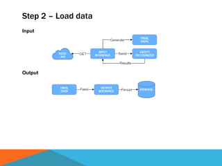 Step 2 – Load data
Input
Output
 