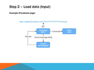 Step 2 – Load data (Input)
Example (Facebook page)
 