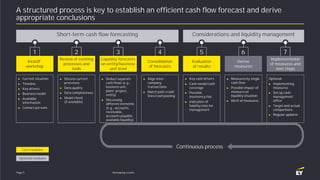 Reshaping resultsPage 5
A structured process is key to establish an efficient cash flow forecast and derive
appropriate co...