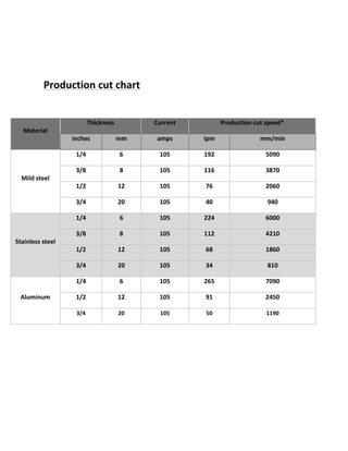  
Production	
  cut	
  chart	
  
	
  
Material	
  
Thickness	
   Current	
   Production	
  cut	
  speed*	
  
inches	
   mm	
   amps	
   ipm	
   mm/min	
  
Mild	
  steel	
  
1/4	
   6	
   105	
   192	
   5090	
  
3/8	
   8	
   105	
   116	
   3870	
  
1/2	
   12	
   105	
   76	
   2060	
  
3/4	
   20	
   105	
   40	
   940	
  
Stainless	
  steel	
  
1/4	
   6	
   105	
   224	
   6000	
  
3/8	
   8	
   105	
   112	
   4210	
  
1/2	
   12	
   105	
   68	
   1860	
  
3/4	
   20	
   105	
   34	
   810	
  
Aluminum	
  
1/4	
   6	
   105	
   265	
   7090	
  
1/2	
   12	
   105	
   91	
   2450	
  
3/4	
   20	
   105	
   50	
   1190	
  
	
  
	
  
	
  
	
  
	
  
	
  
	
  
 