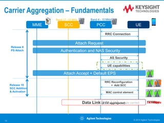 Carrier Aggregation – Fundamentals
PCC
RRC Connection
MME
Attach Request
Authentication and NAS Security
AS Security
UE capabilities
Attach Accept + Default EPS
RRC Reconfiguration
+ Add SCC
SCC
Release 8
PS Attach
Release 10
SCC Addition
& Activation
Data Link (single carrier) 73 Mbps
MAC control element
Data Link (2 CC aggregated) 147 Mbps
Band 17 -10 MHz Band 4 - 10 MHz
© 2014 Agilent Technologies13
UE
 