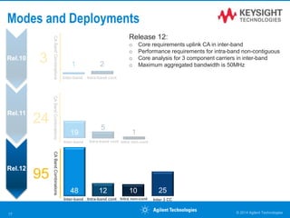 1
Release 12:
o Core requirements uplink CA in inter-band
o Performance requirements for intra-band non-contiguous
o Core analysis for 3 component carriers in inter-band
o Maximum aggregated bandwidth is 50MHz
© 2014 Agilent Technologies17
Inter-band Intra-band cont
19
Inter-band
1 23
CABandCombinations
24
CABandCombinations
48 12
Inter-band
25
Inter 3 CC
95
CABandCombinations
Intra-band cont
10
Intra non-cont
Rel.10
Rel.11
Intra-band cont
Modes and Deployments
Intra non-cont
5
Rel.12
 