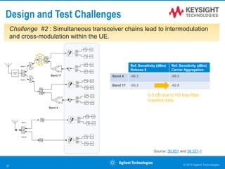 D/A
D/A
A/D
A/D
A/D
A/D
A/D
A/D
D/A
D/A
A/D
A/D
Band A
Band A
Band B
Band B
Antenna
tuner
SwitchSwitch
H3Trap
Band 17
Band 4
Design and Test Challenges
Ref. Sensitivity (dBm)
Release 8
Ref. Sensitivity (dBm)
Carrier Aggregation
Band 4 -96.3 -89.5
Band 17 -93.3 -92.8
Band 1 -96.3 -96.3
Band 5 -94.3 -94.3
Source: 36.851 and 36.521-1
0.5 dB due to H3 trap filter
insertion loss
© 2014 Agilent Technologies27
Challenge #2 : Simultaneous transceiver chains lead to intermodulation
and cross-modulation within the UE.
 