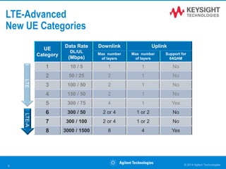 LTE-Advanced
New UE Categories
UE
Category
Data Rate
DL/UL
(Mbps)
Downlink Uplink
Max number
of layers
Max number
of layers
Support for
64QAM
1 10 / 5 1 1 No
2 50 / 25 2 1 No
3 100 / 50 2 1 No
4 150 / 50 2 1 No
5 300 / 75 4 1 Yes
6 300 / 50 2 or 4 1 or 2 No
7 300 / 100 2 or 4 1 or 2 No
8 3000 / 1500 8 4 Yes
LTELTE-A
© 2014 Agilent Technologies6
 