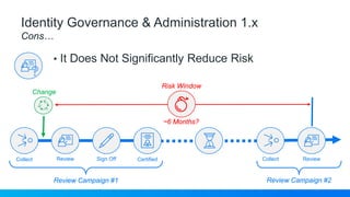 • It Does Not Significantly Reduce Risk
Identity Governance & Administration 1.x
Cons…
Collect Review Sign Off Certified Collect Review
Review Campaign #1 Review Campaign #2
Change
Risk Window
~6 Months?
 