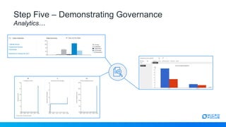 Step Five – Demonstrating Governance
Analytics…
 