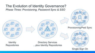 The Evolution of Identity Governance?
Phase Three: Provisioning, Password Sync & SSO
Identity
Repositories
Directory Services
…plus Identity Repositories
Provisioning/Pwd Sync
Single-Sign On
 