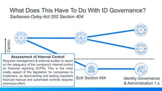 What Does This Have To Do With ID Governance?
Sarbanes-Oxley Act 202 Section 404
SoX Section 404 Identity Governance
& Administration 1.x
ITCentricBusiness
Centric
Assessment of Internal Control
Requires management & external auditor to report
on the adequacy of the company's internal control
on financial reporting (ICFR). This is the most
costly aspect of the legislation for companies to
implement, as documenting and testing important
financial manual and automated controls requires
enormous effort.
 