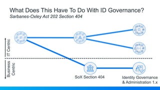 What Does This Have To Do With ID Governance?
Sarbanes-Oxley Act 202 Section 404
SoX Section 404 Identity Governance
& Administration 1.x
ITCentricBusiness
Centric
 