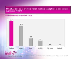THE BEAT 92,5 est la première station musicale anglophone la plus écoutée
auprès des F18-34!
Service de recherche – Cogeco Média | Source: Numeris, PPM Printemps 2016 ( 29 fév. au 29 mai 2016), Montréal (Anglo), Lu-Di 5h-1h. Parts commerciales: F18-34, calculées sur les stations: CKBE,
CJMF, CHOM, CJAD, TSN, Radio 2 (CBM FM).
Parts commerciales | Lu-Di 5h-1h | F18-34
41.7
34.0
13.5
9.4
1.2 0.2
The Beat Virgin CJAD CHOM TSN Radio Radio 2
 