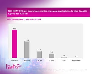 THE BEAT 92,5 est la première station musicale anglophone la plus écoutée
auprès des F25-34!
Service de recherche – Cogeco Média | Source: Numeris, PPM Printemps 2016 ( 29 fév. au 29 mai 2016), Montréal (Anglo), Lu-Di 5h-1h. Parts commerciales: F25-54, calculées sur les stations: CKBE,
CJMF, CHOM, CJAD, TSN, Radio 2 (CBM FM).
Parts commerciales | Lu-Di 5h-1h | F25-34
49.2
29.5
12.2
7.6
1.5 0.1
The Beat VIRGIN CHOM CJAD TSN Radio Two
 