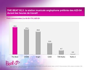THE BEAT 92,5: la station musicale anglophone préférée des A25-54
durant les heures de travail!
Service de recherche – Cogeco Média | Source: Numeris, PPM Printemps 2016 ( 29 fév. au 29 mai 2016), Montréal (Anglo), Lu-Ve 9h-17h. Parts commerciales A25-54, calculées sur les stations: CKBE,
CJMF, CHOM, CJAD, TSN, Radio 2 (CBM FM).
Parts commerciales | Lu-Ve 9h-17h | A25-54
29.6
27.4
24.8
12.6
4.7
0.9
The Beat CHOM Virgin CJAD TSN Radio Radio 2
 