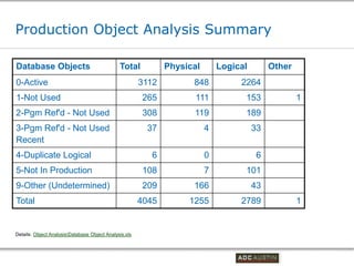 Production Object Analysis Summary

Database Objects                               Total           Physical       Logical                 Other
0-Active                                                3112         848             2264
1-Not Used                                              265           111               153                    1
2-Pgm Ref'd - Not Used                                  308          119                189
3-Pgm Ref'd - Not Used                                   37               4                33
Recent
4-Duplicate Logical                                       6               0                   6
5-Not In Production                                     108               7             101
9-Other (Undetermined)                                  209          166                   43
Total                                                   4045        1255             2789                      1


Details: Object AnalysisDatabase Object Analysis.xls



                                                                                  Co-branded Logo Footprint
                                                                                         Aligned Right Edge
                                                                                  Must Fit Within This Space
 