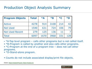 Production Object Analysis Summary

Program Objects                               Total     *A     *B     *C           *D

Active                                          4278     914   3108   214              42
Not Used                                        1540     631    724   106              79
Not Used Recent                                   279    125    136    11                  7
Total                                           6097    1670   3968   331          128

 *A-Top level program – calls other programs but is not called itself.
 *B-Program is called by another and also calls other programs.
 *C-Program at the end of a program tree – does not call other
programs.
 *D-Stand-alone program.

 Counts do not include associated display/print file objects.

Details: Object AnalysisProgram Object Analysis.xls

                                                                       Co-branded Logo Footprint
                                                                              Aligned Right Edge
                                                                       Must Fit Within This Space
 