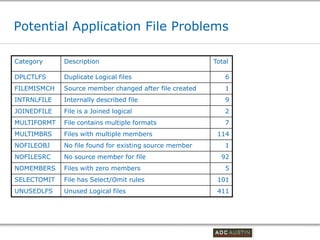 Potential Application File Problems

Category     Description                                Total

DPLCTLFS     Duplicate Logical files                            6
FILEMISMCH   Source member changed after file created           1
INTRNLFILE   Internally described file                          9
JOINEDFILE   File is a Joined logical                           2
MULTIFORMT   File contains multiple formats                     7
MULTIMBRS    Files with multiple members                  114
NOFILEOBJ    No file found for existing source member           1
NOFILESRC    No source member for file                       92
NOMEMBERS    Files with zero members                            5
SELECTOMIT   File has Select/Omit rules                   101
UNUSEDLFS    Unused Logical files                         411




                                                        Co-branded Logo Footprint
                                                               Aligned Right Edge
                                                        Must Fit Within This Space
 
