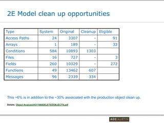 2E Model clean up opportunities

Type                      System           Original         Cleanup Eligible
Access Paths                        24               3307         -            91
Arrays                                1               189         -            32
Conditions                        584           10893         1303
Files                               16                727         -              3
Fields                            260           10329             -        272
Functions                           49          13462           607
Messages                            96               2339       334




This ~6% is in addition to the ~30% associated with the production object clean up.
Details: Object AnalysisH311660DELETEDOBJECTS.pdf




                                                                          Co-branded Logo Footprint
                                                                                 Aligned Right Edge
                                                                          Must Fit Within This Space
 