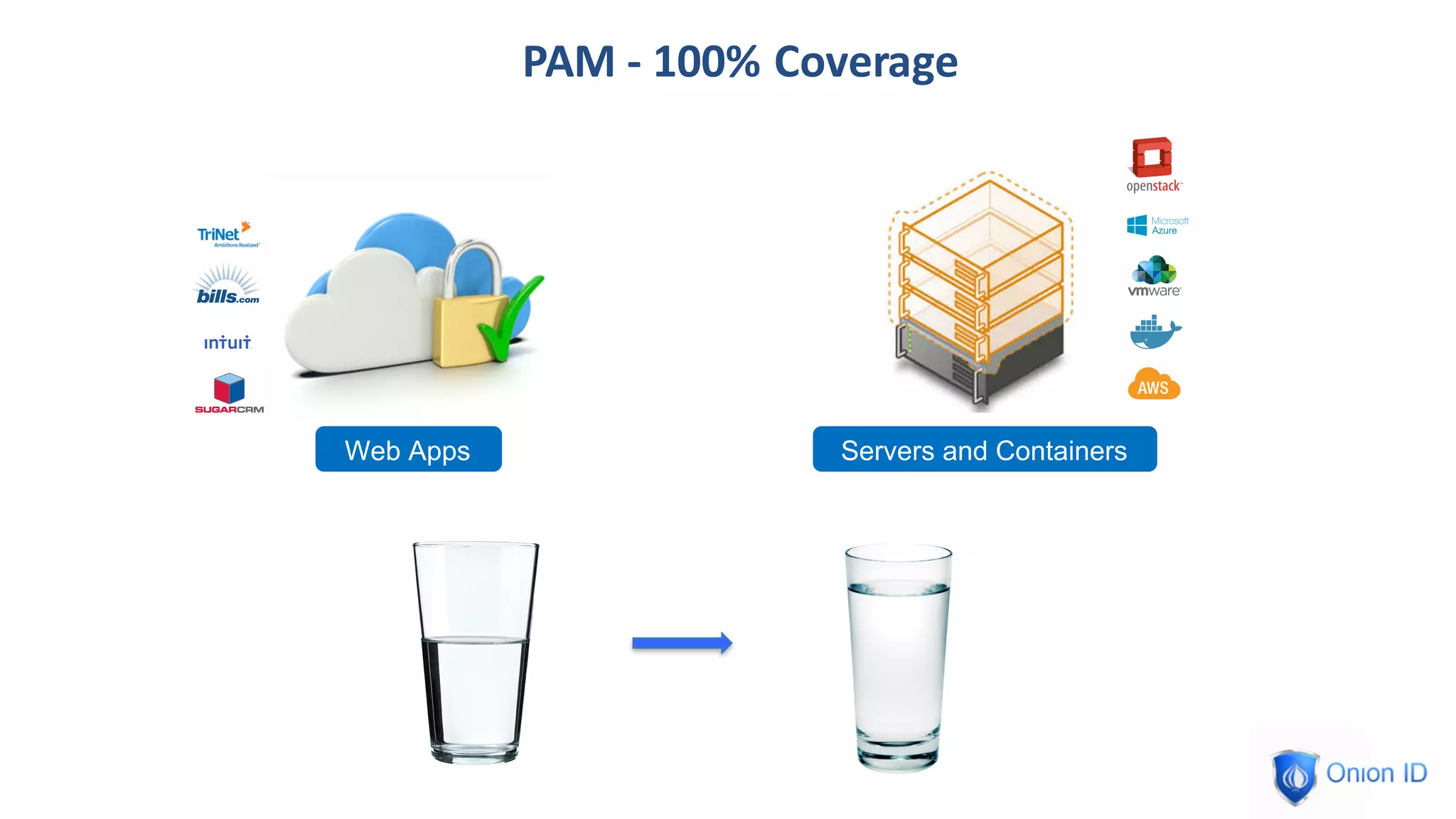 PAM	- 100%	Coverage
Web Apps Servers and Containers
 