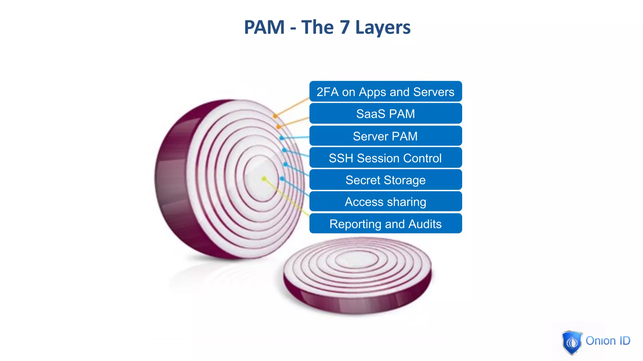 PAM	- The	7	Layers
2FA on Apps and Servers
SaaS PAM
SSH Session Control
Secret Storage
Access sharing
Reporting and Audits
Server PAM
 