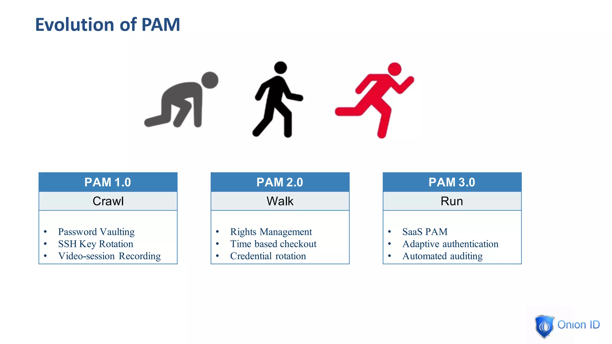 Evolution	of	PAM
PAM 1.0
Crawl
• Password Vaulting
• SSH Key Rotation
• Video-session Recording
PAM 2.0
Walk
• Rights Management
• Time based checkout
• Credential rotation
PAM 3.0
Run
• SaaS PAM
• Adaptive authentication
• Automated auditing
 