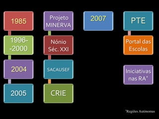 1985
1996-
-2000
2004
2005 CRIE
SACAUSEF
Nónio
Séc. XXI
Projeto
MINERVA
2007 PTE
Portal das
Escolas
Iniciativas
nas RA*
*Regiões Autónomas
 