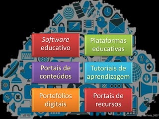 Software
educativo
Plataformas
educativas
Portais de
conteúdos
Tutoriais de
aprendizagem
Portefólios
digitais
Portais de
recursos
Pinto, 2007
 