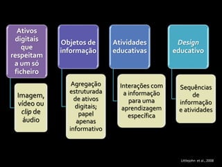 Ativos
digitais
que
respeitam
a um só
ficheiro
Imagem,
vídeo ou
clip de
áudio
Objetos de
informação
Agregação
estruturada
de ativos
digitais;
papel
apenas
informativo
Atividades
educativas
Interações com
a informação
para uma
aprendizagem
específica
Design
educativo
Sequências
de
informação
e atividades
Littlejohn et al., 2008
 