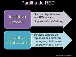 Partilha de RED
• O autor disponibiliza o
seu RED na web
• blog, website, slideshare,
...
Iniciativa
pessoal
• Serviços centrais ou
regionais de educação,
fundações, bibliotecas,…
• Publicam os RED nos RI
Iniciativa
institucional
Castro, Ferreira & Andrade, 2011
 