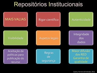 MAISVALIAS
Visibilidade
Aceitação de
políticas para
publicação do
recurso
Regras
de
segurança
Aspetos legais
Rigor científico Autenticidade
Integridade
dos
dados
Maior difusão
dos RED
Garantia de
qualidade
GERII, 2010
Repositórios Institucionais
Castro, Ferreira & Andrade, 2011
 
