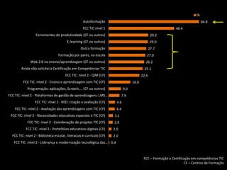 0.4
2.0
2.0
2.9
3.1
4.4
4.6
7.9
9.0
16.0
22.6
25.1
26.2
27.0
27.7
29.0
29.2
48.4
66.8
FCC TIC: nível 2 - Liderança e modernização tecnológica das…
FCC TIC: nível 2 - Biblioteca escolar, literacias e currículo (CF)
FCC TIC: nível 2 - Portefólios educativos digitais (CF)
FCC TIC: nível 2 - Coordenação de projetos TIC (CF)
FCC TIC: nível 2 - Necessidades educativas especiais e TIC (CF)
FCC TIC: nível 2 - Avaliação das aprendizagens com TIC (CF)
FCC TIC: nível 2 - RED: criação e avaliação (CF)
FCC TIC: nível 2 - Plataformas de gestão de aprendizagens: LMS…
Programação: aplicações, Scratch,... (CF ou outros)
FCC TIC: nível 2 - Ensino e aprendizagem com TIC (CF)
FCC TIC: nível 2 - QIM (CF)
Ainda não solicitei a Certificação em Competências TIC
Web 2.0 no ensino/aprendizagem (CF ou outros)
Formação por pares, na escola
Outra formação
E-learning (CF ou outros)
Ferramentas de produtividade (CF ou outros)
FCC TIC nível 1
Autoformação
%
FCC – Formação e Certificação em competências TIC
CF – Centros de Formação
 