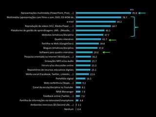 0.4
1.1
4.4
7.0
7.9
8.1
9.2
16.5
22.6
25.1
25.3
25.7
26.2
29.0
37.4
39.8
43.7
47.7
49.5
60.7
69.2
78.7
95.8
Nenhum
Ambientes imersivos 3D (Second Life, ...)
Partilha de informações via telemóvel/smartphone
Feedback online (Twitter, ...)
MSN Messenger
Canal da escola/disciplina no Youtube
Web conferência (Skype, ...)
Portefólio digital
Média social (Facebook, Twitter, Linkedin, ...)
Repositórios de recursos educativos digitais
Fóruns e/ou discussões online
Gravações MP3 e/ou áudio
Pesquisa orientada na internet (WebQuest, ...)
Software para quadro interativo
Blogues temáticos/disciplina
Partilha na Web (GoogleDocs)
Quadro interativo
Websites temáticos/disciplina
Plataforma de gestão de aprendizagens: LMS - (Moodle, ...)
Reprodução de vídeos (VLC, Media Player , ...)
e-mail
Multimédia (apresentações com filme e som, DVD, CD-ROM de…
Apresentações multimédia (PowerPoint, Prezi, ...)
%
 
