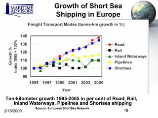2/18/2009 18
Growth of Short Sea
Shipping in Europe
Ton-kilometer growth 1995-2005 in per cent of Road, Rail,
Inland Water...