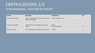 CERTIFICATIONS 1/3
GOUVERNANCE, GESTION DE PROJET
Activité Fournisseur Certification Nb
Gouvernance, Qualité CobiT (Control Objectives for Information and
related Technology)
CobiT Foundation 4.1/5 3
Gouvernance, Qualité ITIL (Information Technology Infrastructure
Library)
ITIL V2
ITIL V3 Foundation
2
1
Gestion de Projet Prince2 (PRojects IN Controlled Environments) Prince2 1
 
