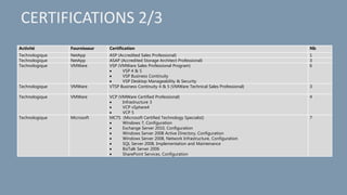 CERTIFICATI
ONS
TECHNIQUE
S 1/2
Activité Fournisseur Certification Nb
Technologique NetApp ASP (Accredited Sales Professional) 1
Technologique NetApp ASAP (Accredited Storage Architect Professional) 3
Technologique VMWare VSP (VMWare Sales Professional Program)
 VSP 4 & 5
 VSP Business Continuity
 VSP Desktop Manageability & Security
6
Technologique VMWare VTSP Business Continuity 4 & 5 (VMWare Technical Sales Professional) 3
Technologique VMWare VCP (VMWare Certified Professional)
 Infrastructure 3
 VCP vSphere4
 VCP 5
4
Technologique Microsoft MCTS (Microsoft Certified Technology Specialist)
 Windows 7, Configuration
 Exchange Server 2010, Configuration
 Windows Server 2008 Active Directory, Configuration
 Windows Server 2008, Network Infrastructure, Configuration
 SQL Server 2008, Implementation and Maintenance
 BizTalk Server 2006
 SharePoint Services, Configuration
7
CERTIFICATIONS 2/3
 