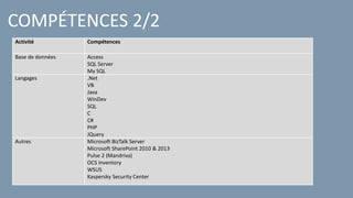 COMPÉTENCES 2/2
Activité Compétences
Base de données Access
SQL Server
My SQL
Langages .Net
VB
Java
WinDev
SQL
C
C#
PHP
JQuery
Autres Microsoft BizTalk Server
Microsoft SharePoint 2010 & 2013
Pulse 2 (Mandriva)
OCS Inventory
WSUS
Kaspersky Security Center
 