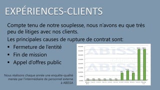 EXPÉRIENCES-CLIENTS
Compte tenu de notre souplesse, nous n’avons eu que très
peu de litiges avec nos clients.
Les principales causes de rupture de contrat sont:
 Fermeture de l’entité
 Fin de mission
 Appel d’offres public
Nous réalisons chaque année une enquête-qualité
menée par l’intermédiaire de personnel externe
à ABISSA
 